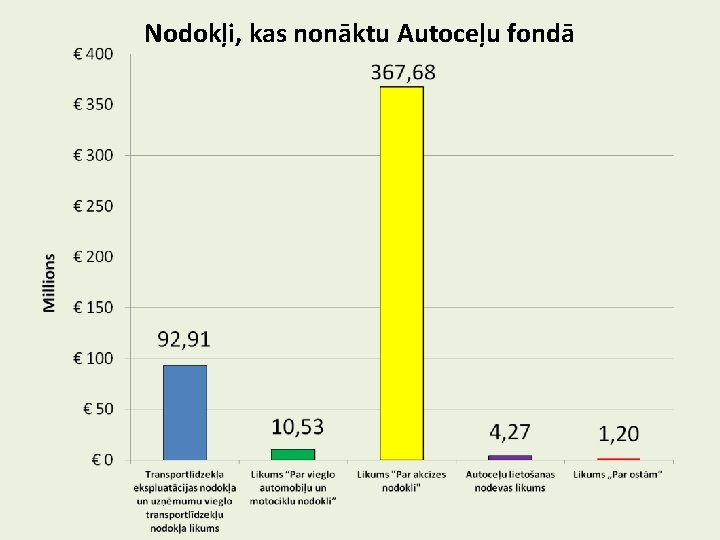 Nodokļi, kas nonāktu Autoceļu fondā 