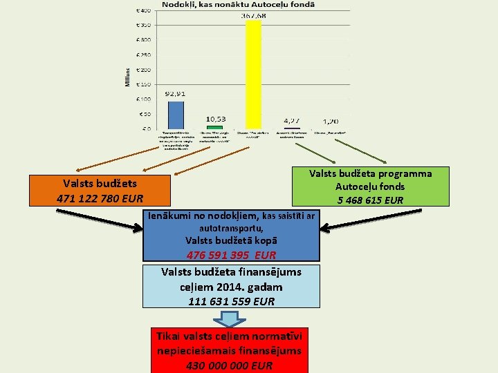 Valsts budžeta programma Autoceļu fonds 5 468 615 EUR Valsts budžets 471 122 780