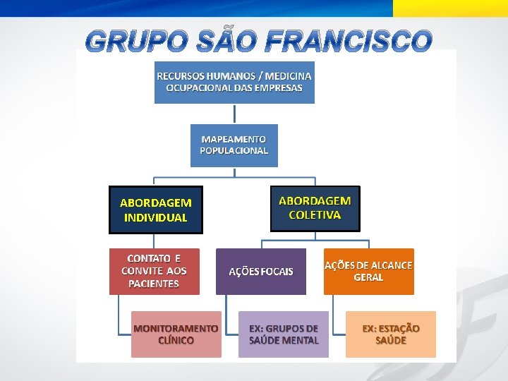 GRUPO SÃO FRANCISCO ABORDAGEM INDIVIDUAL 