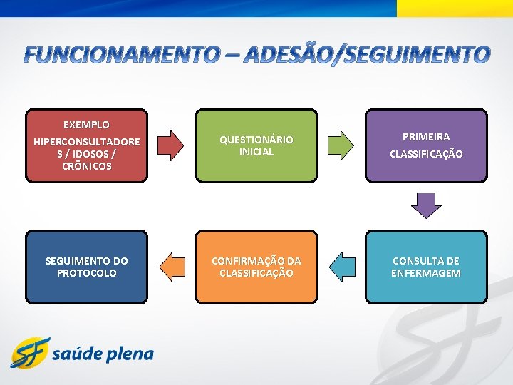 FUNCIONAMENTO – ADESÃO/SEGUIMENTO EXEMPLO HIPERCONSULTADORE S / IDOSOS / CRÔNICOS QUESTIONÁRIO INICIAL PRIMEIRA CLASSIFICAÇÃO