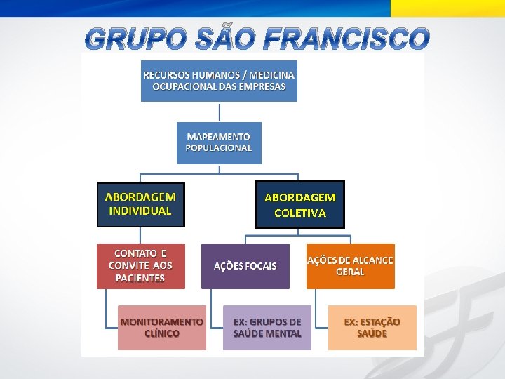 GRUPO SÃO FRANCISCO ABORDAGEM COLETIVA 