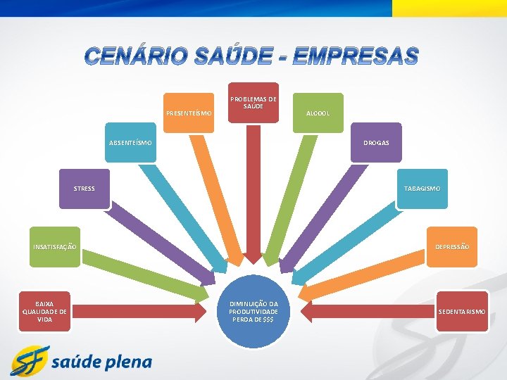 CENÁRIO SAÚDE - EMPRESAS PRESENTEÍSMO PROBLEMAS DE SAÚDE ABSENTEÍSMO DROGAS STRESS TABAGISMO INSATISFAÇÃO BAIXA