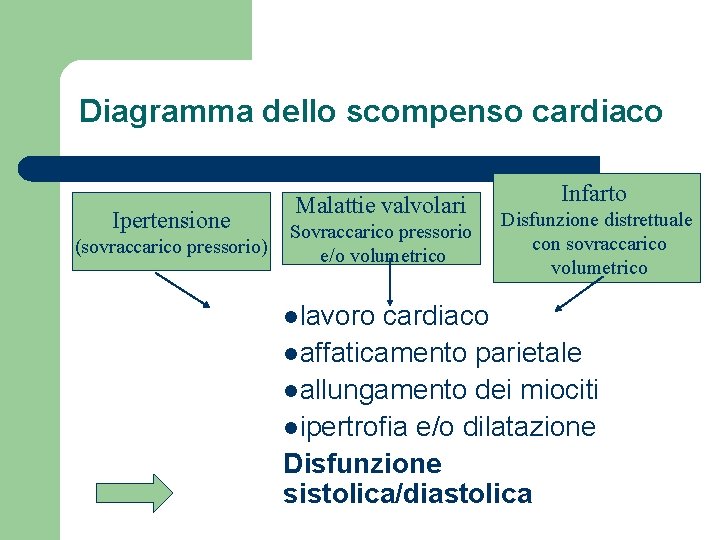 Diagramma dello scompenso cardiaco Ipertensione (sovraccarico pressorio) Malattie valvolari Sovraccarico pressorio e/o volumetrico llavoro