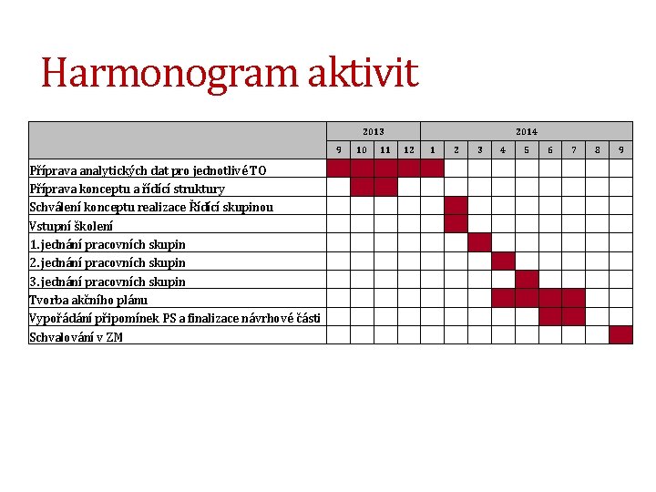 Harmonogram aktivit 2013 9 Příprava analytických dat pro jednotlivé TO Příprava konceptu a řídící