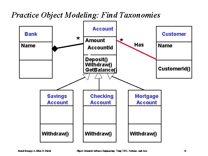 Practice Object Modeling: Find Taxonomies Account Bank * Name Savings Account Withdraw() Bernd Bruegge