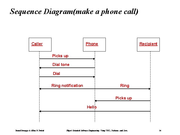 Sequence Diagram(make a phone call) Caller Phone Recipient Picks up Dial tone Dial Ring