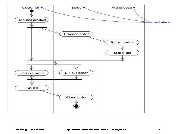 Bernd Bruegge & Allen H. Dutoit Object-Oriented Software Engineering: Using UML, Patterns, and Java