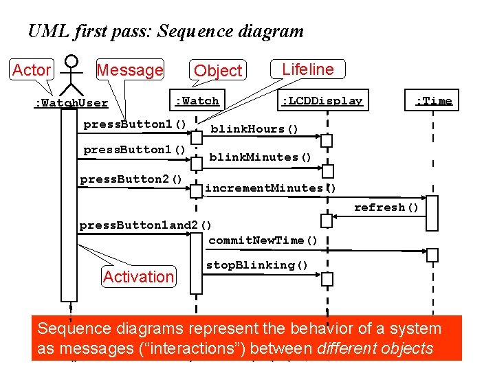 UML first pass: Sequence diagram Actor Message : Watch. User Object : Watch press.