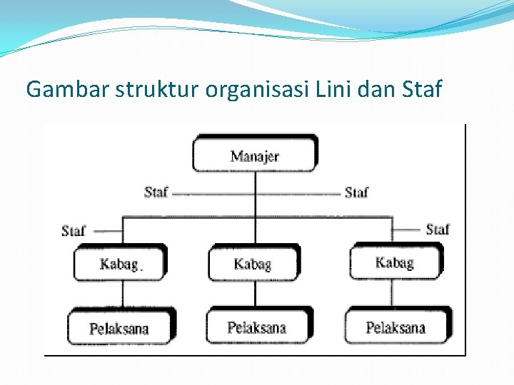 Gambar struktur organisasi Lini dan Staf 