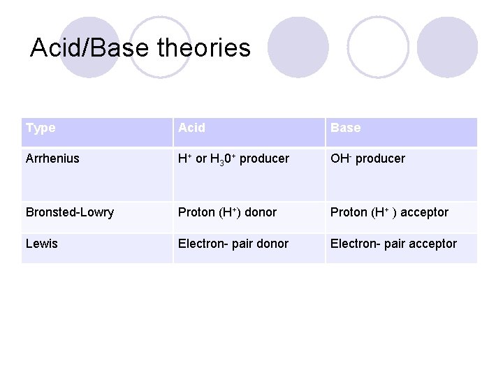 Acid/Base theories Type Acid Base Arrhenius H+ or H 30+ producer OH- producer Bronsted-Lowry