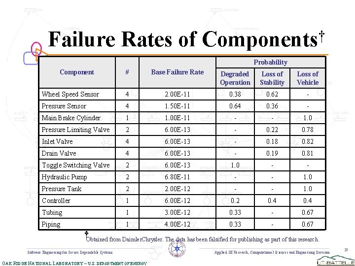 Failure Rates of Components† Probability Component # Base Failure Rate Degraded Operation Loss of