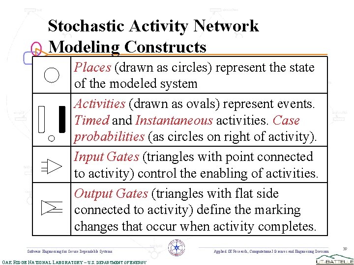 Stochastic Activity Network Modeling Constructs Places (drawn as circles) represent the state of the