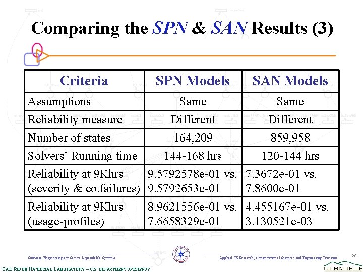 Comparing the SPN & SAN Results (3) Criteria SPN Models SAN Models Assumptions Reliability