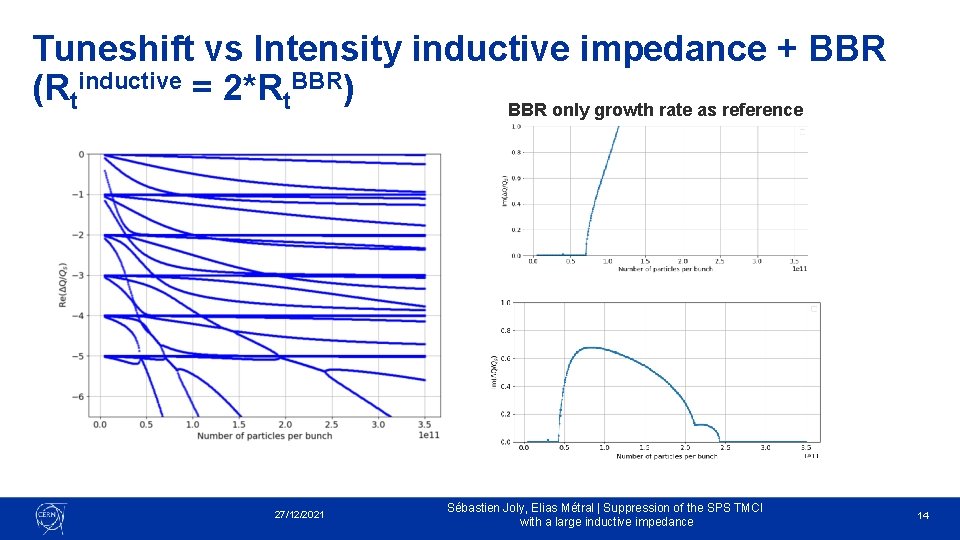 Tuneshift vs Intensity inductive impedance + BBR (Rtinductive = 2*Rt. BBR) BBR only growth