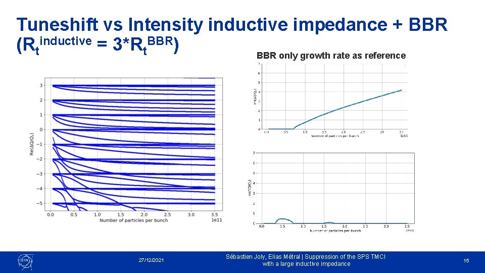 Tuneshift vs Intensity inductive impedance + BBR (Rtinductive = 3*Rt. BBR) BBR only growth