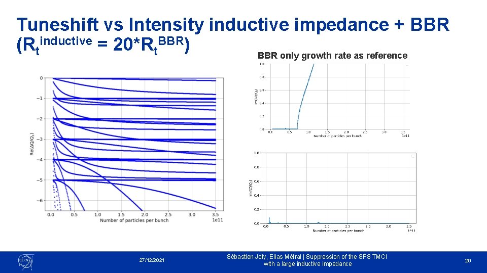 Tuneshift vs Intensity inductive impedance + BBR (Rtinductive = 20*Rt. BBR) BBR only growth