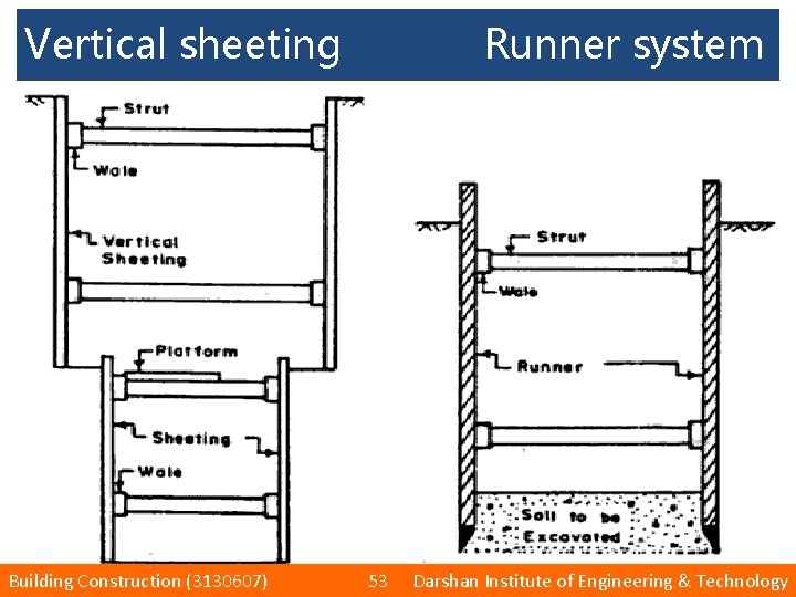 Vertical sheeting Building Construction (3130607) Runner system 53 Darshan Institute of Engineering & Technology