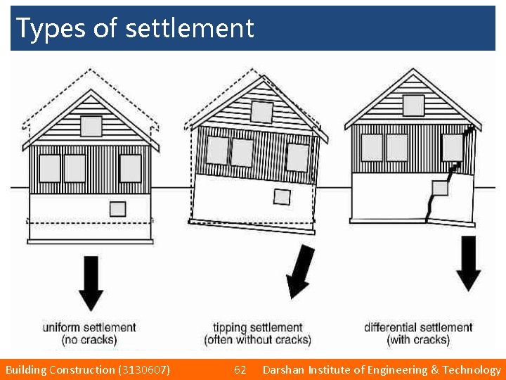 Types of settlement Building Construction (3130607) 62 Darshan Institute of Engineering & Technology 