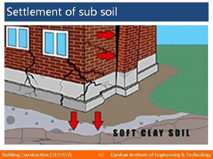 Settlement of sub soil Building Construction (3130607) 63 Darshan Institute of Engineering & Technology