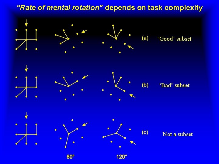 “Rate of mental rotation” depends on task complexity ‘Good’ subset ‘Bad’ subset Not a