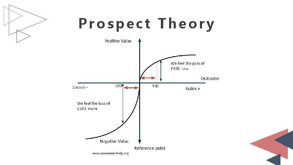 Prospect Theory 