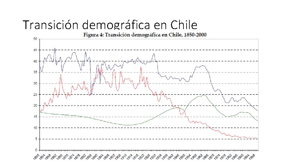 Transición demográfica en Chile 