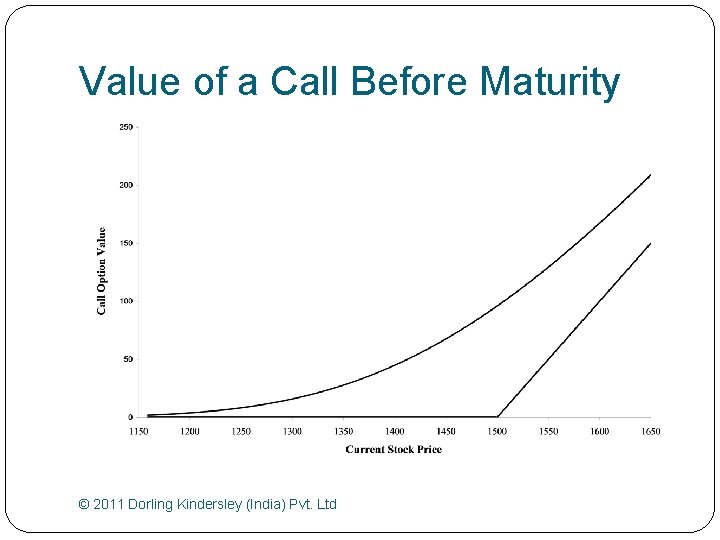 Value of a Call Before Maturity © 2011 Dorling Kindersley (India) Pvt. Ltd 