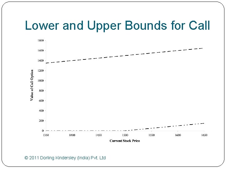 Lower and Upper Bounds for Call © 2011 Dorling Kindersley (India) Pvt. Ltd 