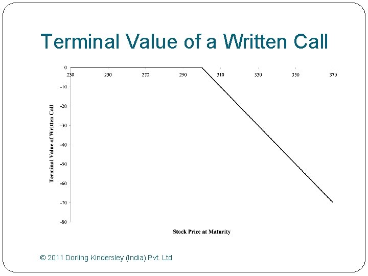 Terminal Value of a Written Call © 2011 Dorling Kindersley (India) Pvt. Ltd 