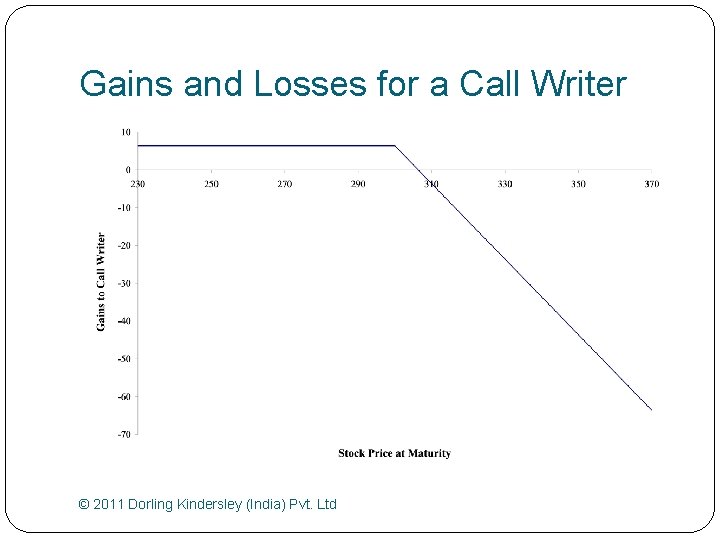 Gains and Losses for a Call Writer © 2011 Dorling Kindersley (India) Pvt. Ltd