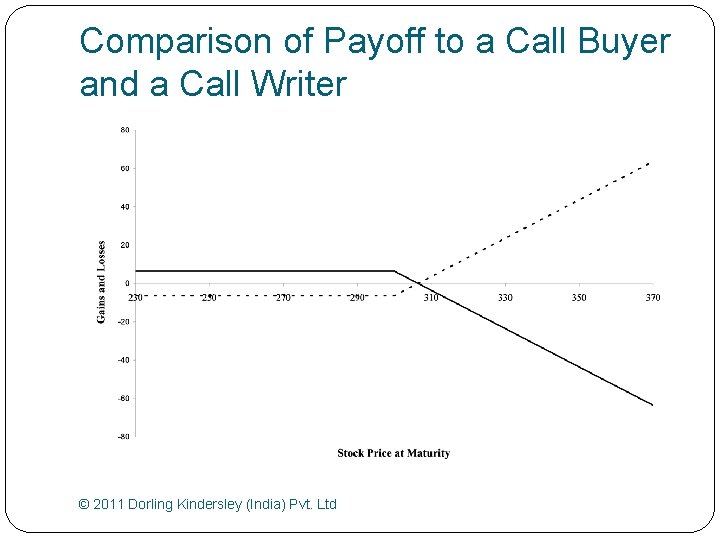 Comparison of Payoff to a Call Buyer and a Call Writer © 2011 Dorling