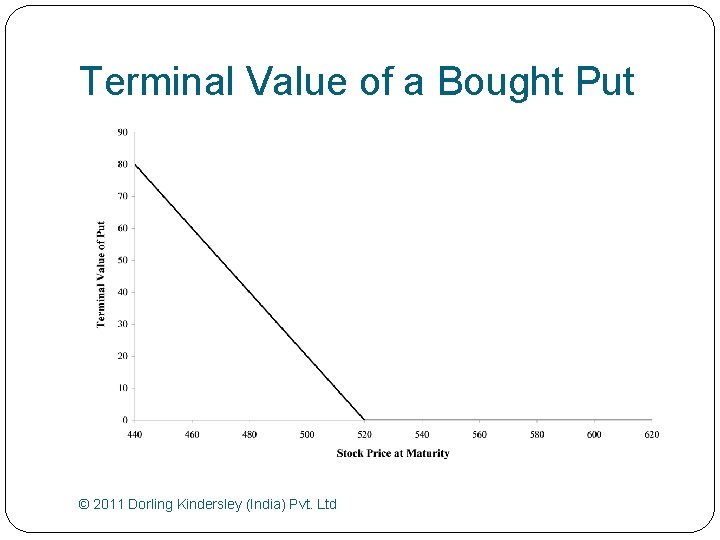 Terminal Value of a Bought Put © 2011 Dorling Kindersley (India) Pvt. Ltd 