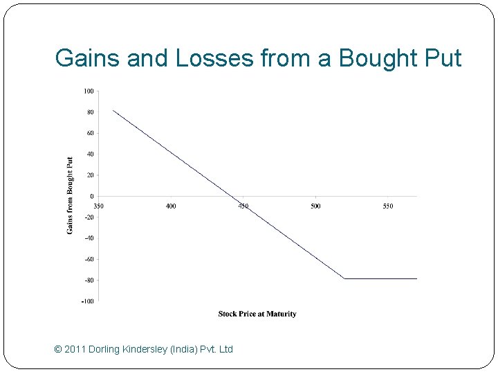 Gains and Losses from a Bought Put © 2011 Dorling Kindersley (India) Pvt. Ltd