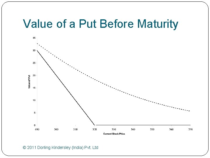 Value of a Put Before Maturity © 2011 Dorling Kindersley (India) Pvt. Ltd 