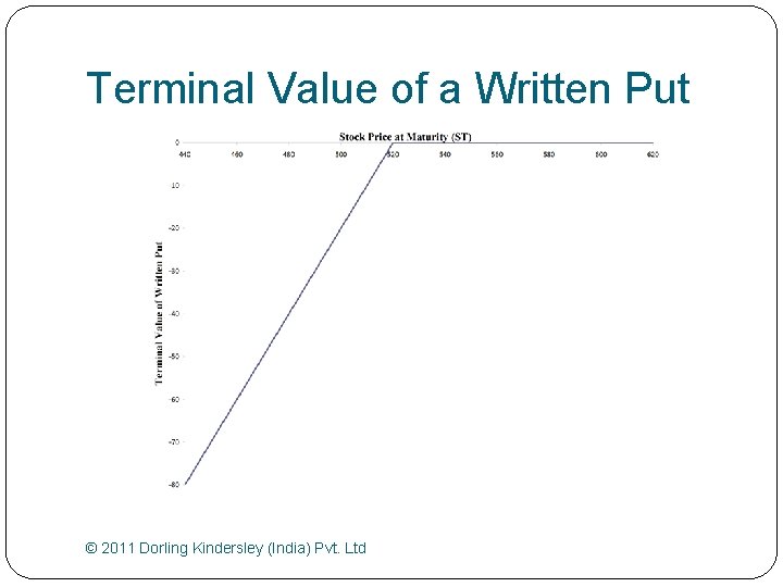 Terminal Value of a Written Put © 2011 Dorling Kindersley (India) Pvt. Ltd 