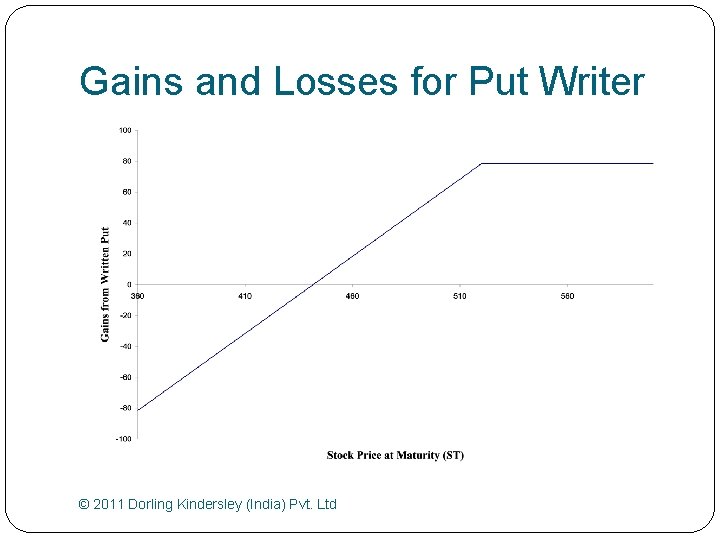 Gains and Losses for Put Writer © 2011 Dorling Kindersley (India) Pvt. Ltd 