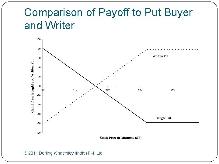 Comparison of Payoff to Put Buyer and Writer © 2011 Dorling Kindersley (India) Pvt.