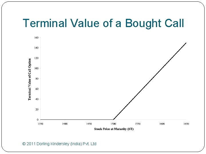 Terminal Value of a Bought Call © 2011 Dorling Kindersley (India) Pvt. Ltd 