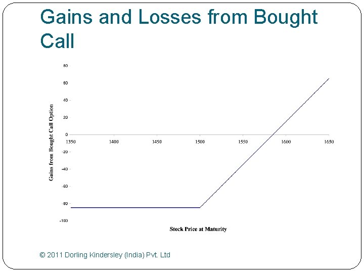 Gains and Losses from Bought Call © 2011 Dorling Kindersley (India) Pvt. Ltd 