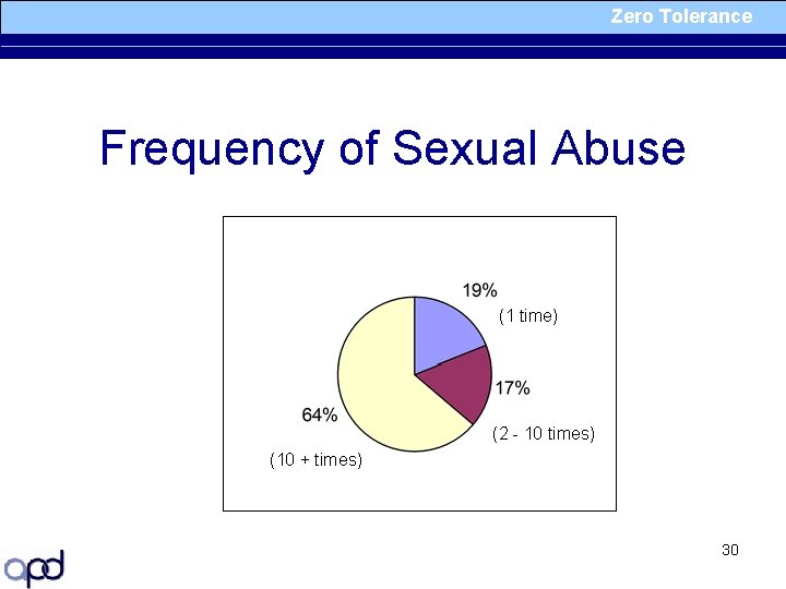 Zero Tolerance Frequency of Sexual Abuse (1 time) (2 - 10 times) (10 +