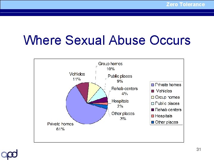 Zero Tolerance Where Sexual Abuse Occurs 31 