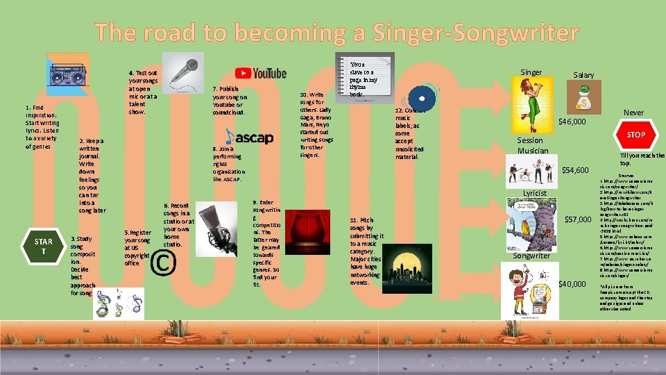 The road to becoming a Singer-Songwriter 1. Find inspiration. Start writing lyrics. Listen to