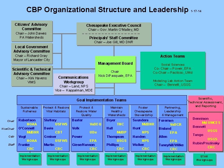 CBP Organizational Structure and Leadership 1 -17 -14 Citizens’ Advisory Committee Chesapeake Executive Council