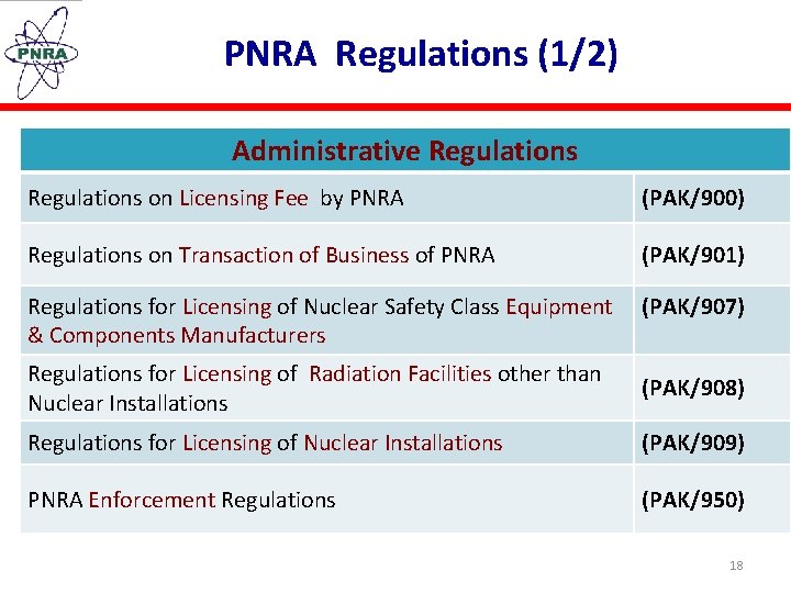 PNRA Regulations (1/2) Administrative Regulations on Licensing Fee by PNRA (PAK/900) Regulations on Transaction