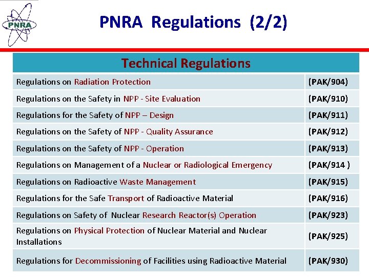 PNRA Regulations (2/2) Technical Regulations on Radiation Protection (PAK/904) Regulations on the Safety in