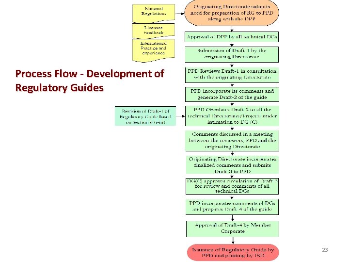 Process Flow - Development of Regulatory Guides 23 