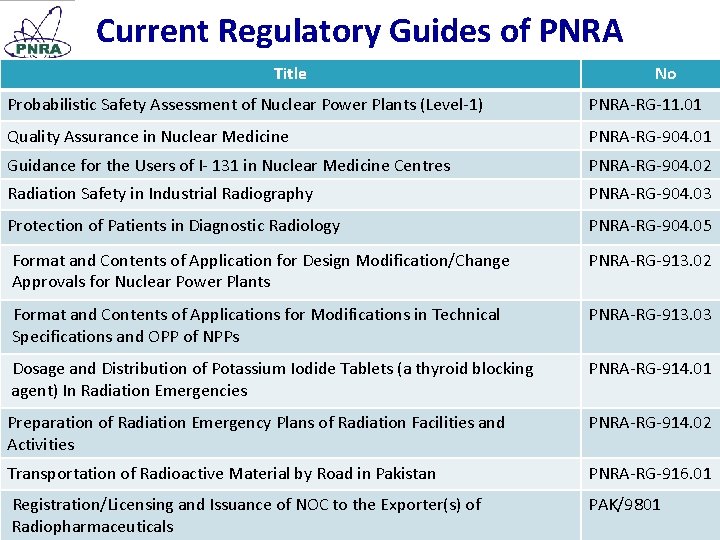 Current Regulatory Guides of PNRA Title No Probabilistic Safety Assessment of Nuclear Power Plants