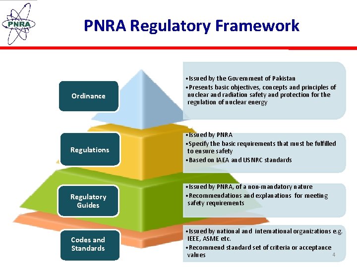 PNRA Regulatory Framework Ordinance Regulations Regulatory Guides Codes and Standards • Issued by the