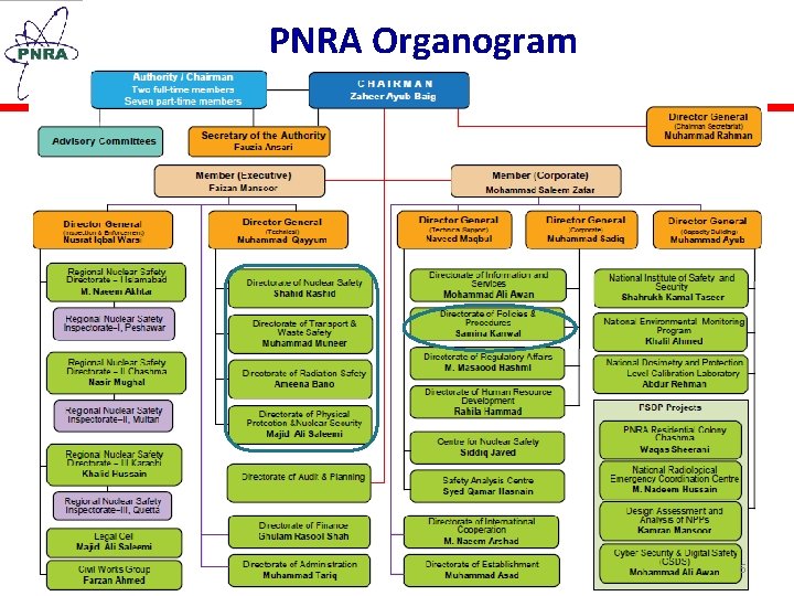 PNRA Organogram 6 