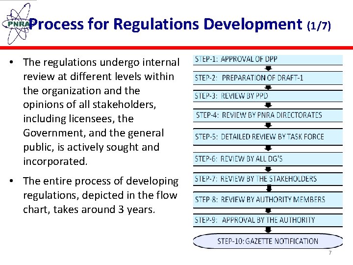Process for Regulations Development (1/7) • The regulations undergo internal review at different levels